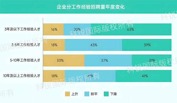 人力资源公司科锐国际发布针对医药大健康领域的最新人才市场趋势洞察，特定领域与层级人才仍受关注